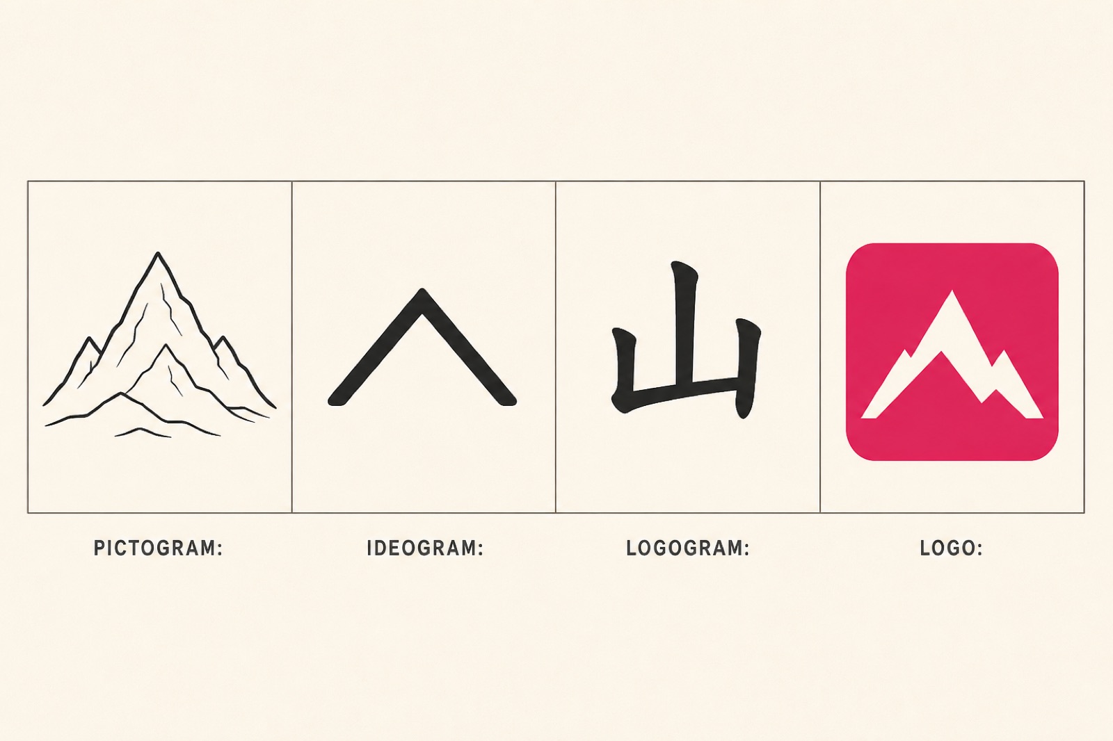 Four-panel comparison of pictogram, ideogram, logogram, and logo using a mountain motif